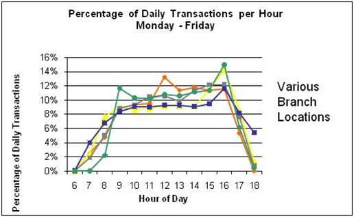 FTE Transactions Percentage of Daily Transactions per Hour