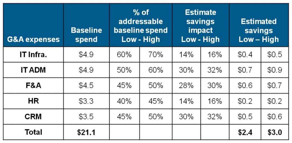 Table 2: Annual Cost Savings Estimate