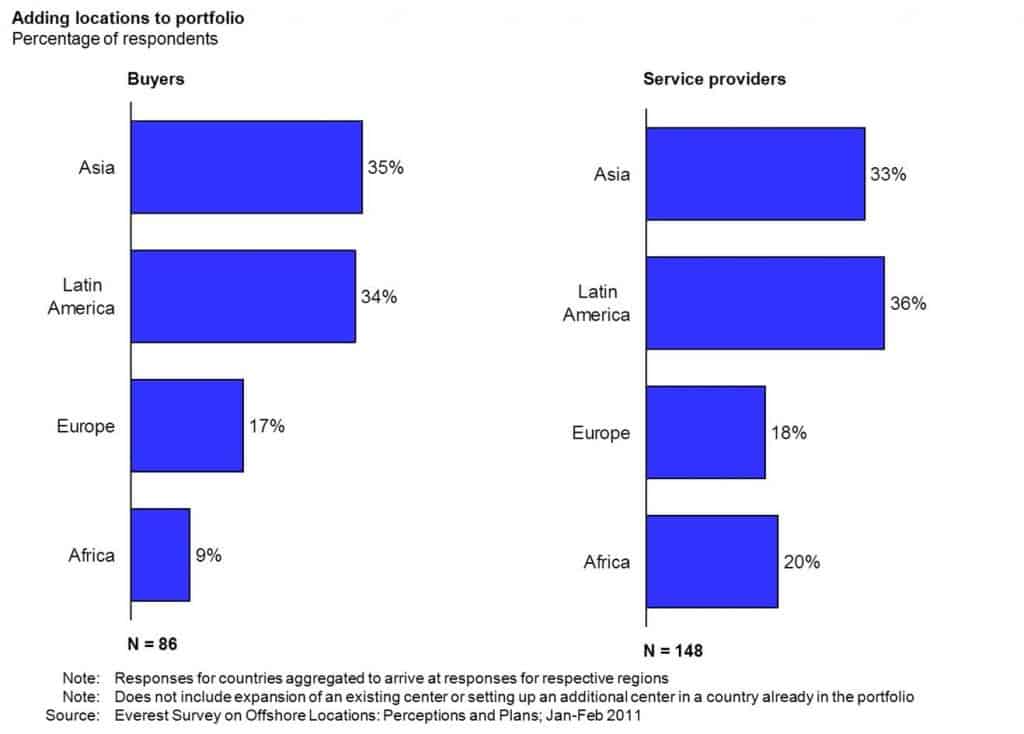 Location Expansion Plans for Buyers and Service Providers