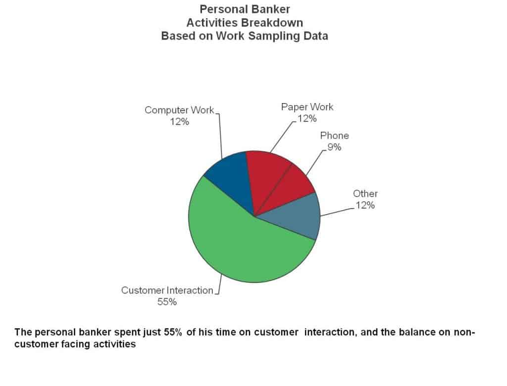 Personal Banker Activities Breakdown