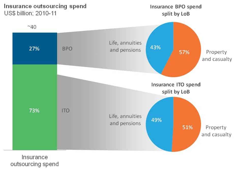 Insurance Outsourcing Spend Insurance Outsourcing Spend