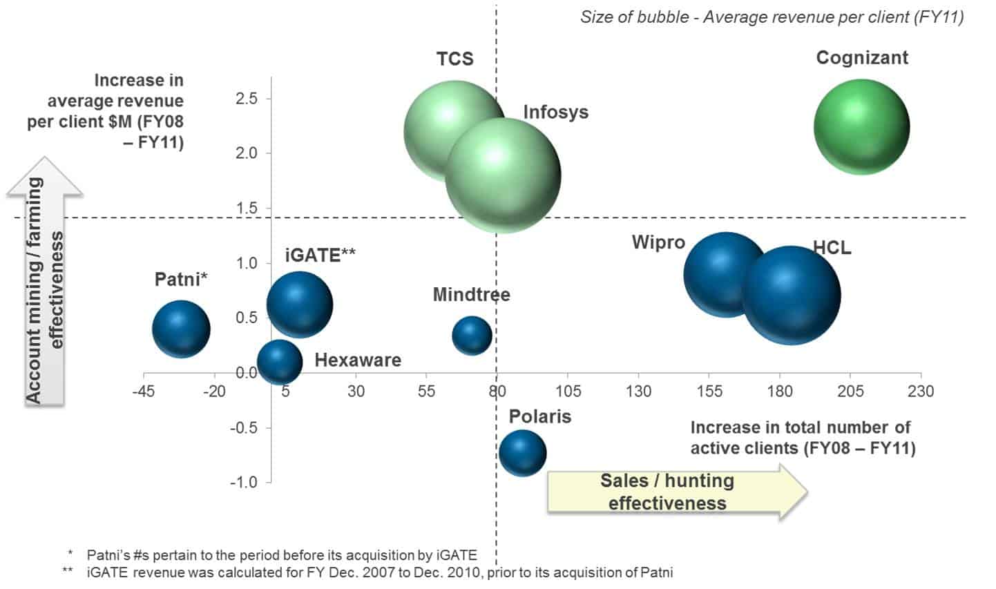 Offshore Providers Account Development Success