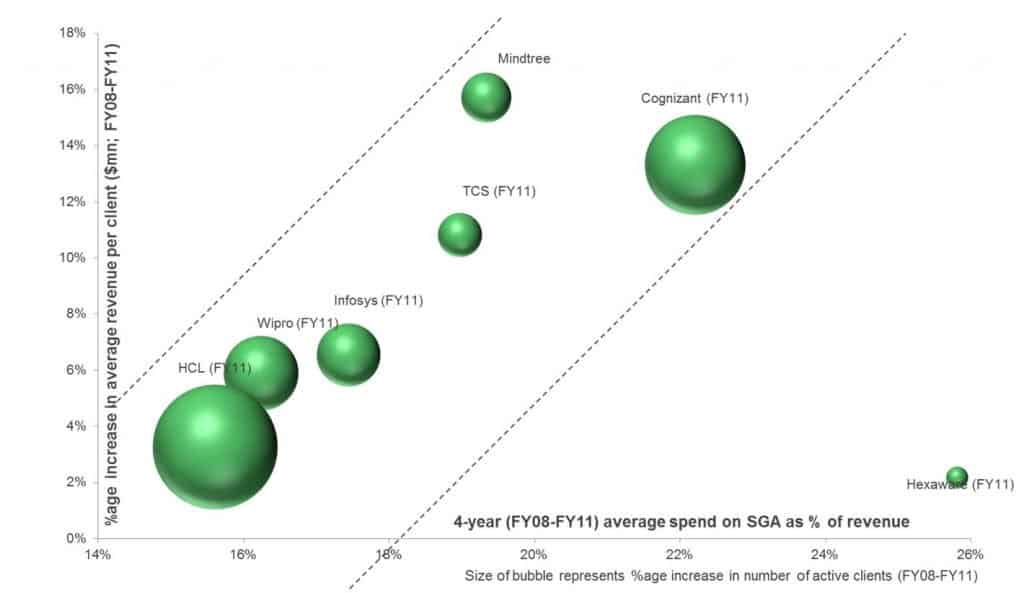 4-year average provider spend on SGA as percent of revenue