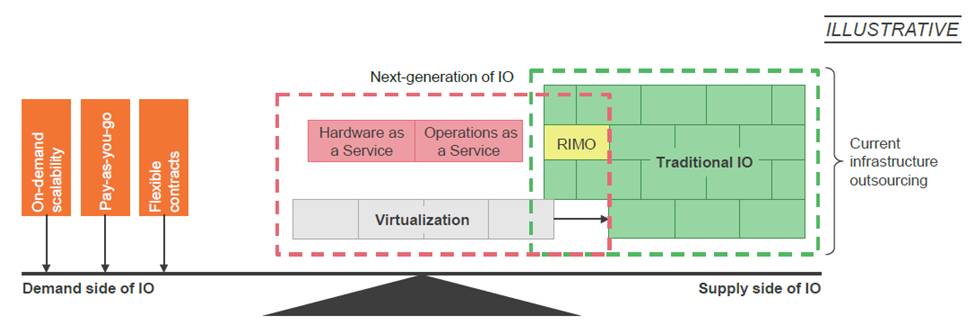 Infrastructure Outsourcing Demand and Supply Infrastructure Outsourcing Demand and Supply