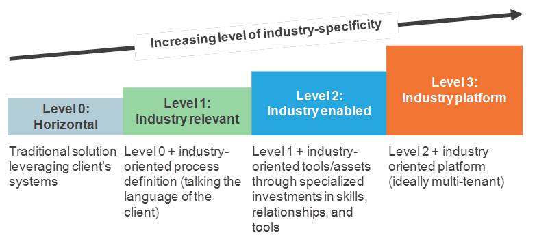 Increasing level of industry specificity Increasing level of industry specificity