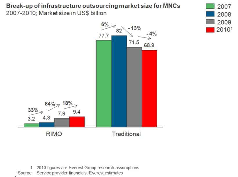 Infrastructure Outsourcing Market Size for MNCs