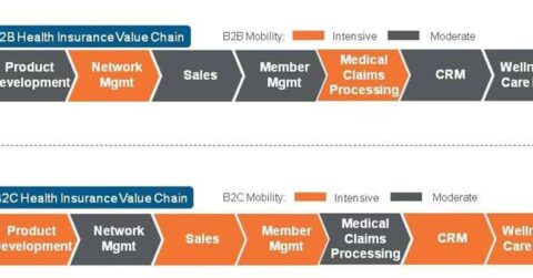 Health Insurance Mobility: Myriad B2B and B2C Opportunities for Payers throughout the Value Chain