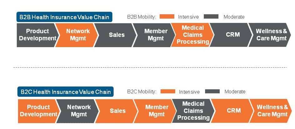Health Insurance Mobility: Myriad B2B and B2C Opportunities for Payers throughout the Value Chain Health Insurance Mobility: Myriad B2B and B2C Opportunities for Payers throughout the Value Chain