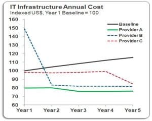 IT Infrastructure Annual Cost IT Infrastructure Annual Cost