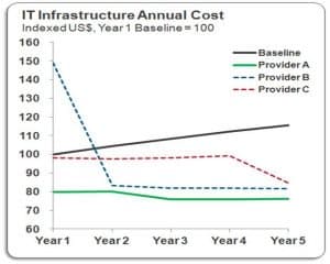 IT Infrastructure Annual Cost