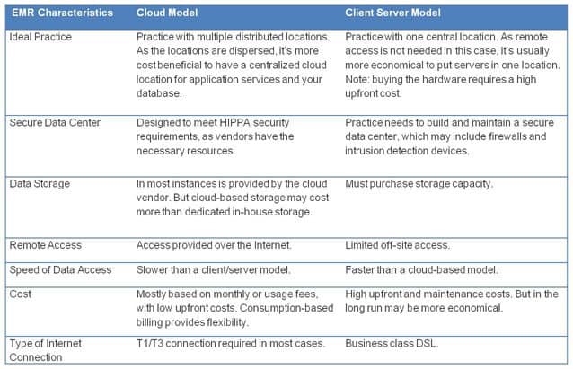 EMR Delivery Models EMR Delivery Models