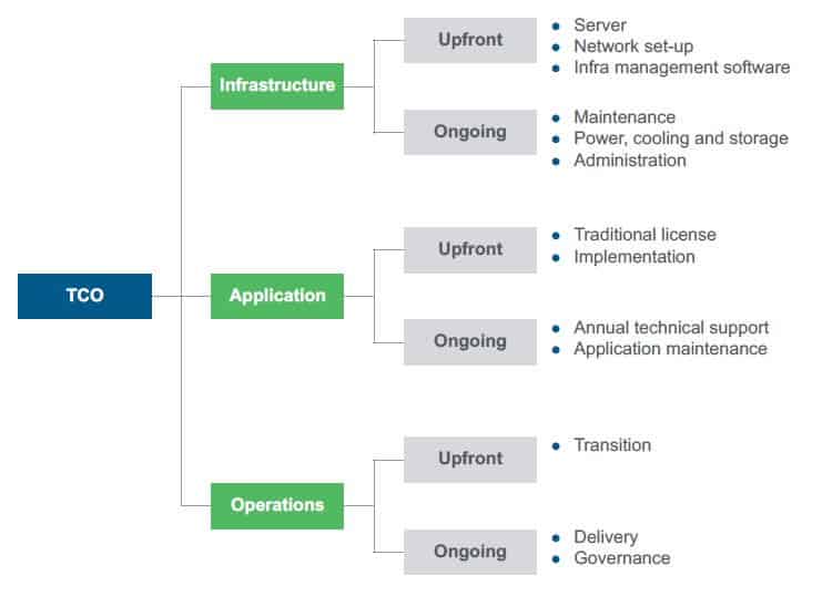 TCO cost elements to evaluate BPaaS versus traditional IT+BPO model