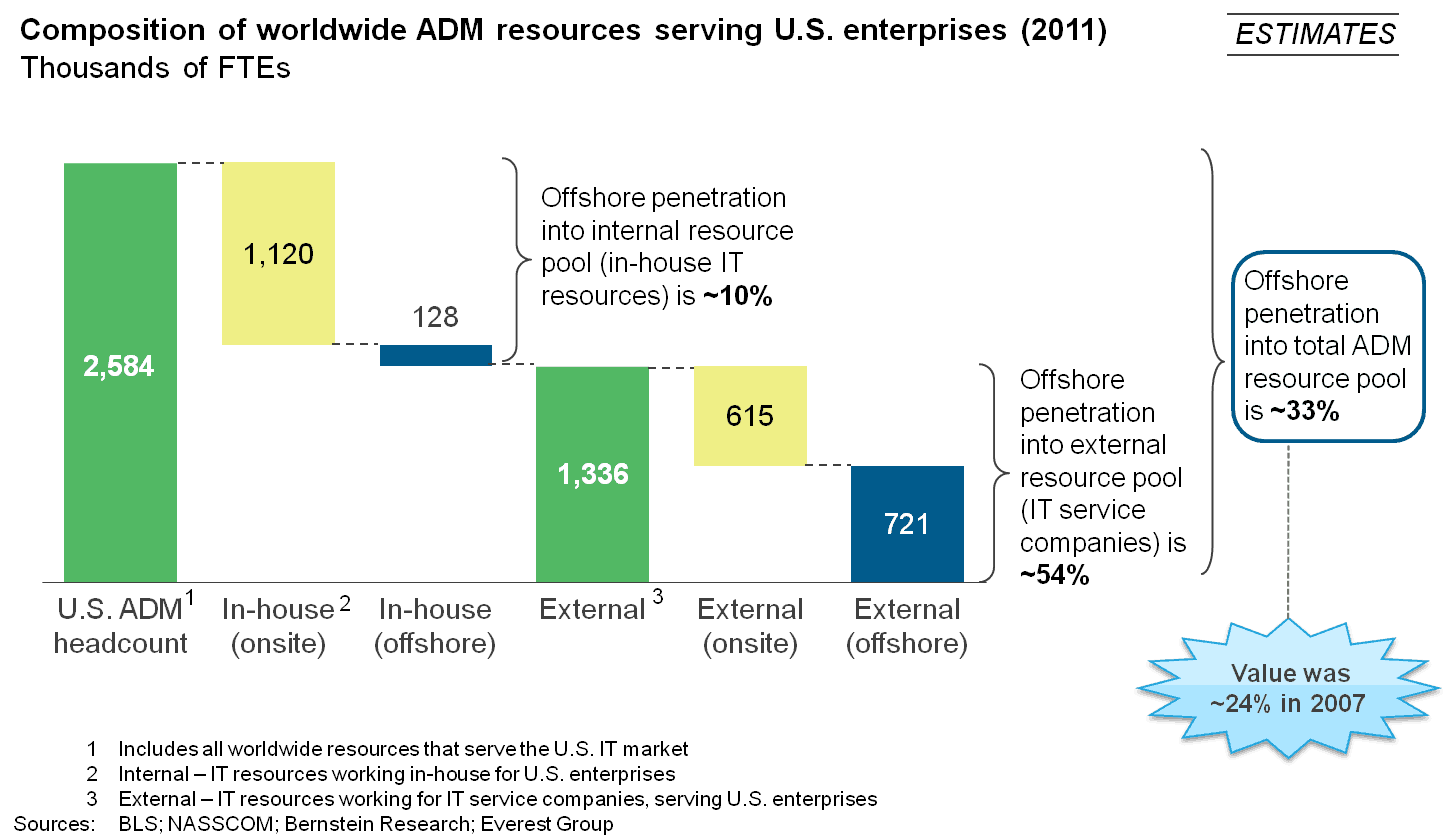 Composition of Worldwide ADM Resources Serving U.S. Enterprises 2011