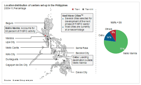 Location Distribution of Centers Set-up in the Philippines Location Distribution of Centers Set-up in the Philippines