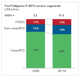 Philippines IT-BPO Services Revenue by Service Segments Philippines IT-BPO Services Revenue by Service Segments
