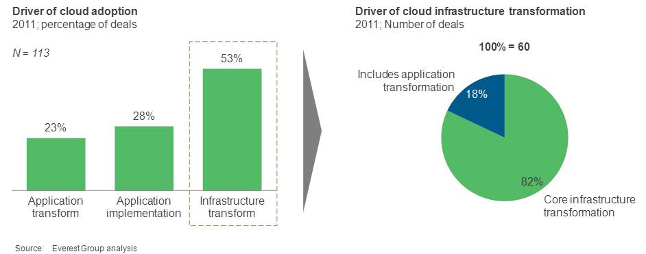 Cloud Adoption Drivers Cloud Adoption Drivers