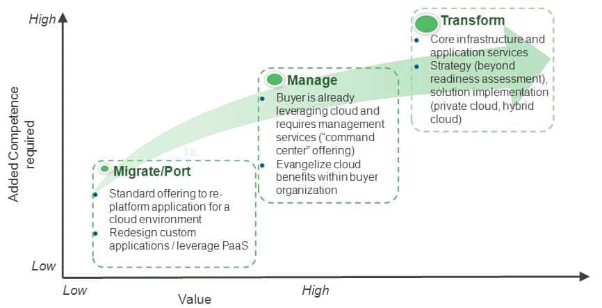 Cloud Offshore Providers Cloud Offshore Providers