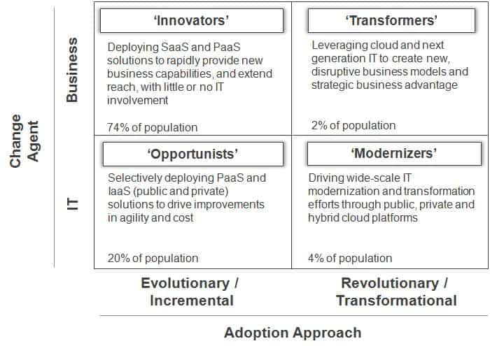 Enterprise Cloud Adoption Paths Enterprise Cloud Adoption Paths