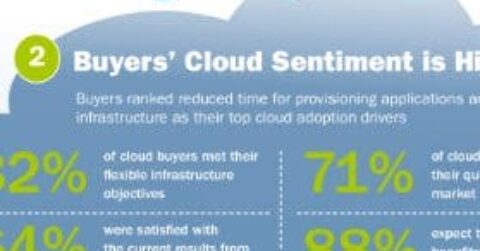 Enterprise Cloud Adoption Square