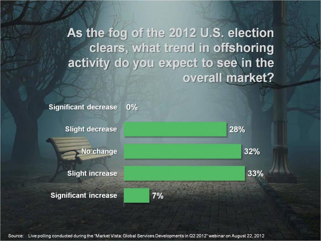 Offshoring Poll