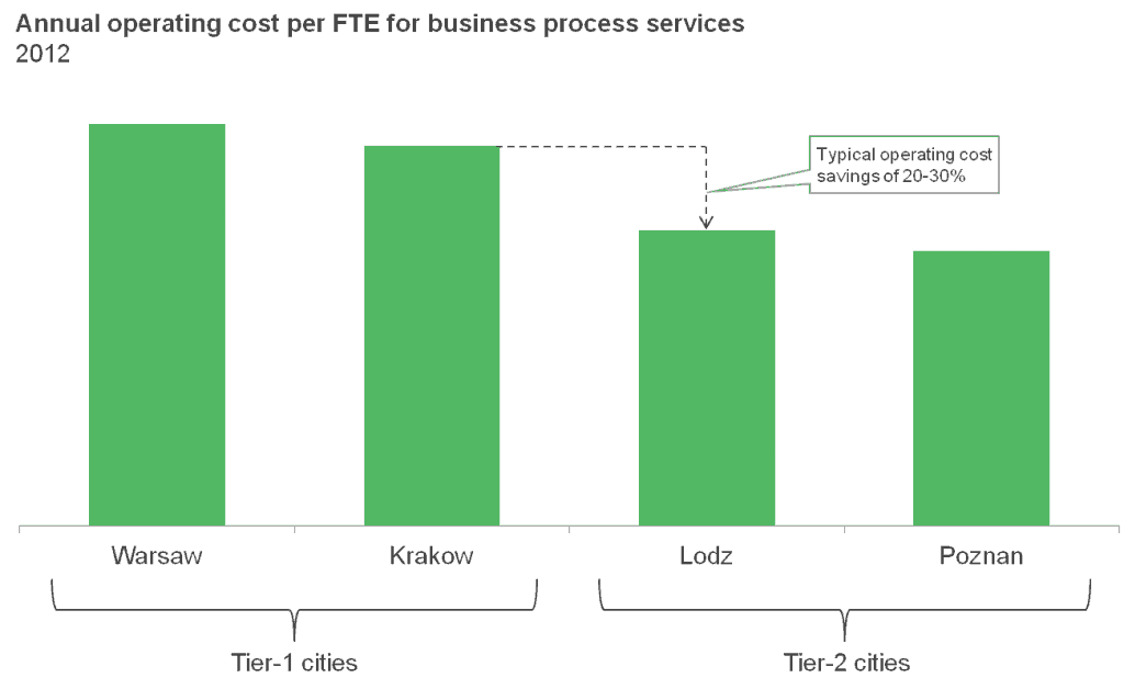 Poland T1 T2 Operating Costs Poland T1 T2 Operating Costs