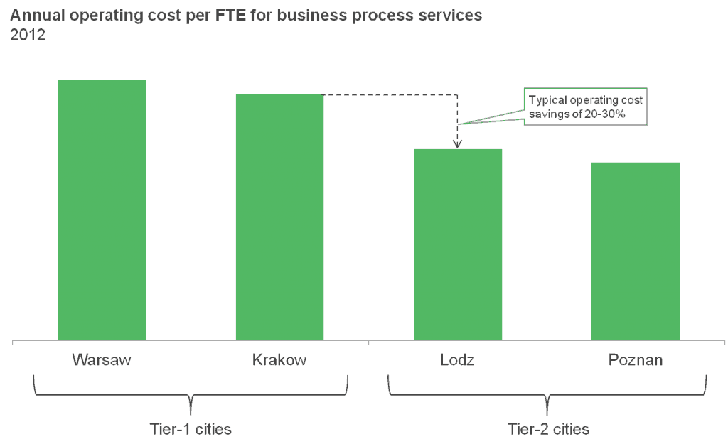 Poland T1 T2 Operating Costs