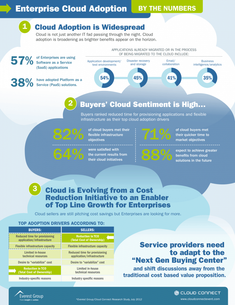 Enterprise Cloud Adoption Infographic Enterprise Cloud Adoption Infographic