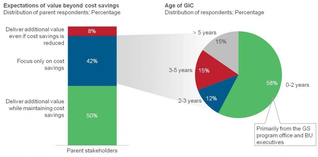 GIC Value Diagnostic