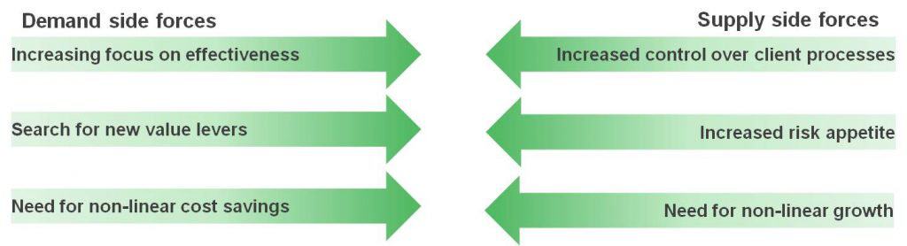 ITO Deal Demand and Supply Forces