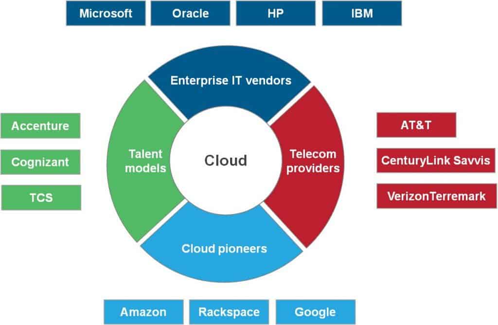 Melting Pot of Cloud Service Providers