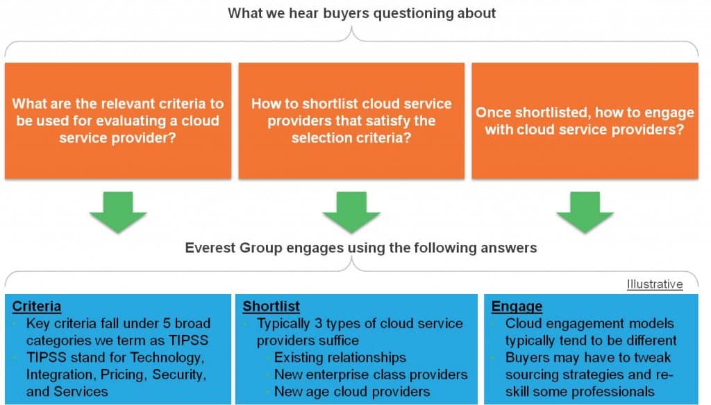 Questions about Cloud