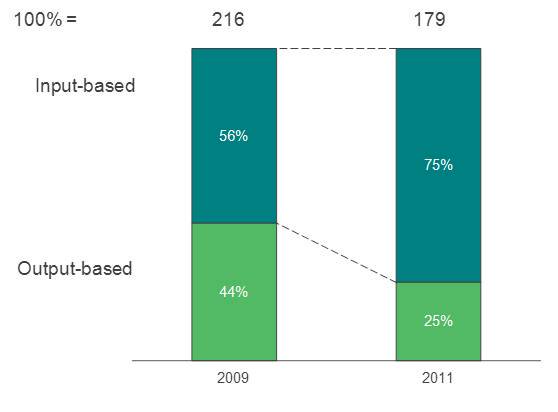 AO deal share by pricing model