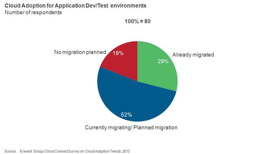 Cloud Adoption for Application Dev Test Environments