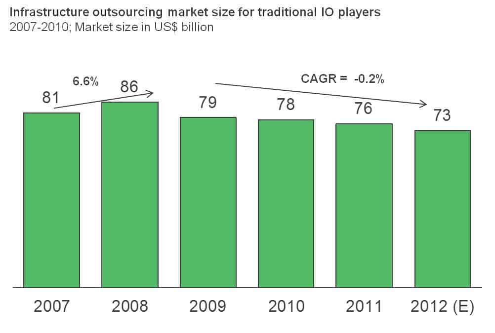 Market Size for Traditional Infrastructure Outsourcing Players