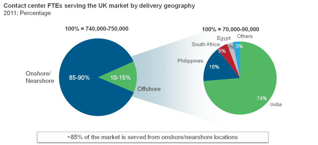 UK contact centers