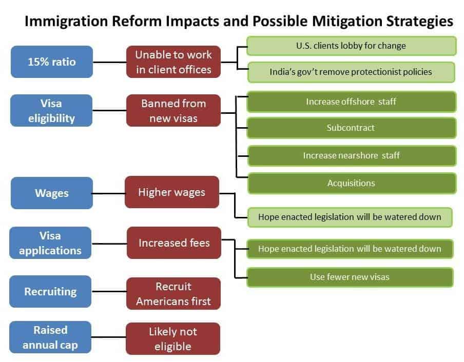 Analyzing Risk-Mitigation Strategies for Indian Service Providers’ Impact from U.S. Immigration Reform | Sherpas in Blue Shirts 1 Immigration Reform Impacts and Possible Mitigation Strategies