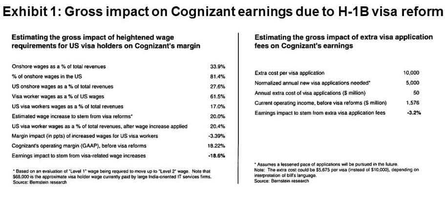 A Detailed Look at How the U.S. Immigration Reform Will Impact Indian Service Providers and Their Customers | Sherpas in Blue Shirts 1 Impact on Cognizant Earnings due to H-1B Visa Reform
