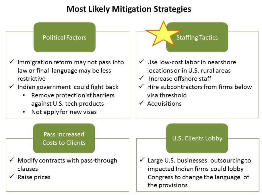 Analyzing Risk-Mitigation Strategies for Indian Service Providers’ Impact from U.S. Immigration Reform | Sherpas in Blue Shirts 2 Most Likely Mitigation Strategies