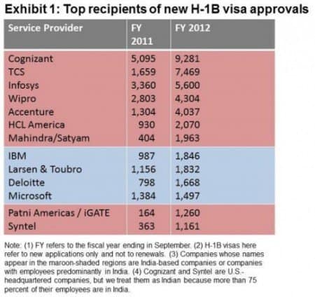 Top Recipients of New H-1B Visa Approvals