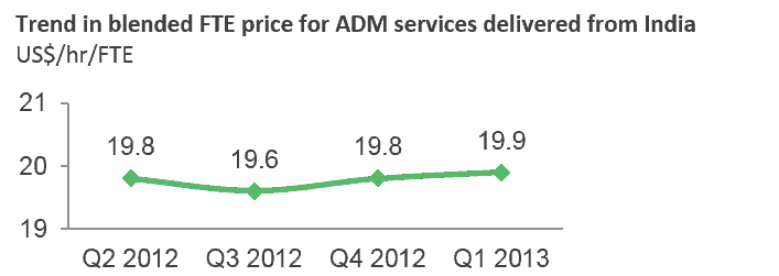 Do Quarterly Price Trends Really Matter? | Sherpas in Blue Shirts 1 Trend in Blended FTE Price for ADM Services Delivered from India