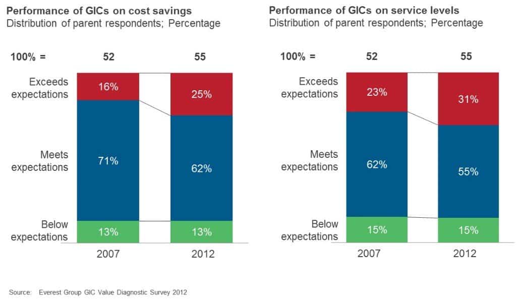 Today’s Global In-House Centers (GIC) are Exceeding Expectations, and Impacting Enterprises’ Use of Third-Party Outsourcing | Sherpas in Blue Shirts 1 GIC Savings and Servce Level Performance