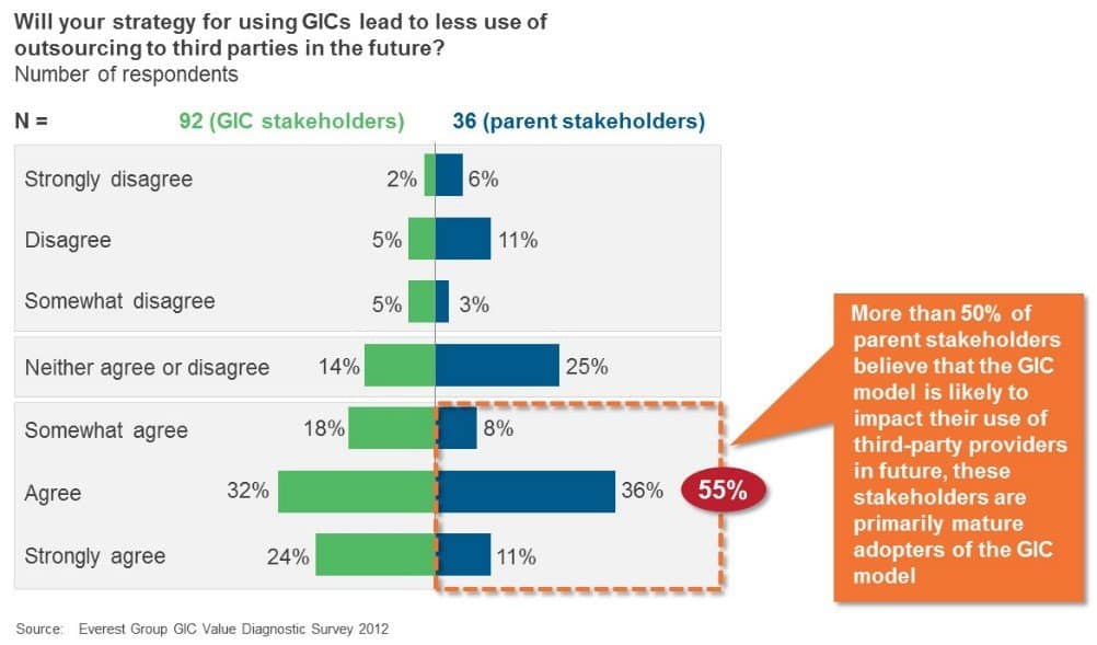 Today’s Global In-House Centers (GIC) are Exceeding Expectations, and Impacting Enterprises’ Use of Third-Party Outsourcing | Sherpas in Blue Shirts 2 GIC Strategy