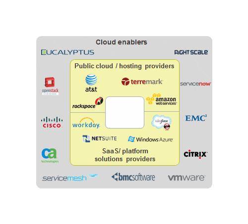 System Integrators Join the Party in the Cloud | Gaining Altitude in the Cloud 1 it providers