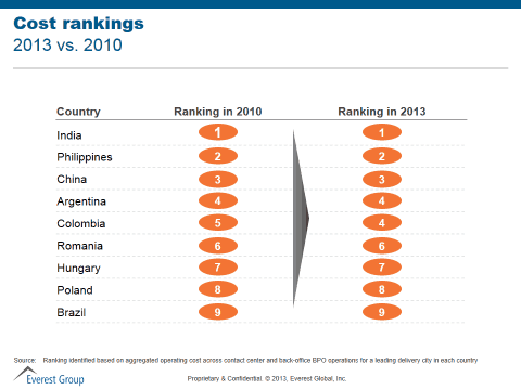 The Curious Case of Currency Trends and Cost Competitiveness | Sherpas in Blue Shirts 2 Cost Rankings