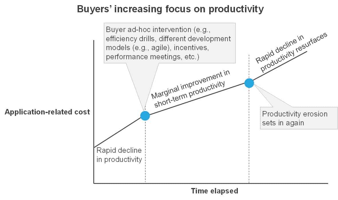 Application Outsourcing: Declining Productivity, Rising Anti-Incumbency | Sherpas in Blue Shirts 1 AO productivity