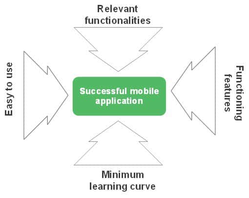 Successful mobile applications