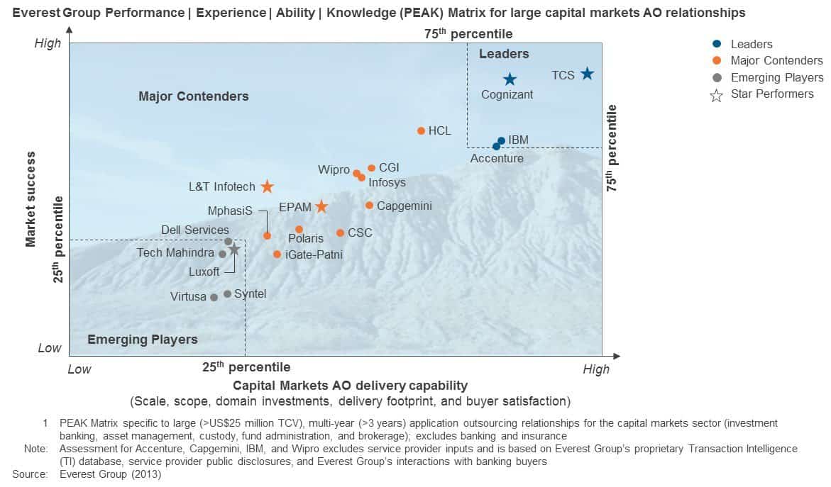 Who Are the Winners in the Intensely Competitive Capital Markets AO Space? | Sherpas in Blue Shirts 1 BFSI ITO PEAK Matrix