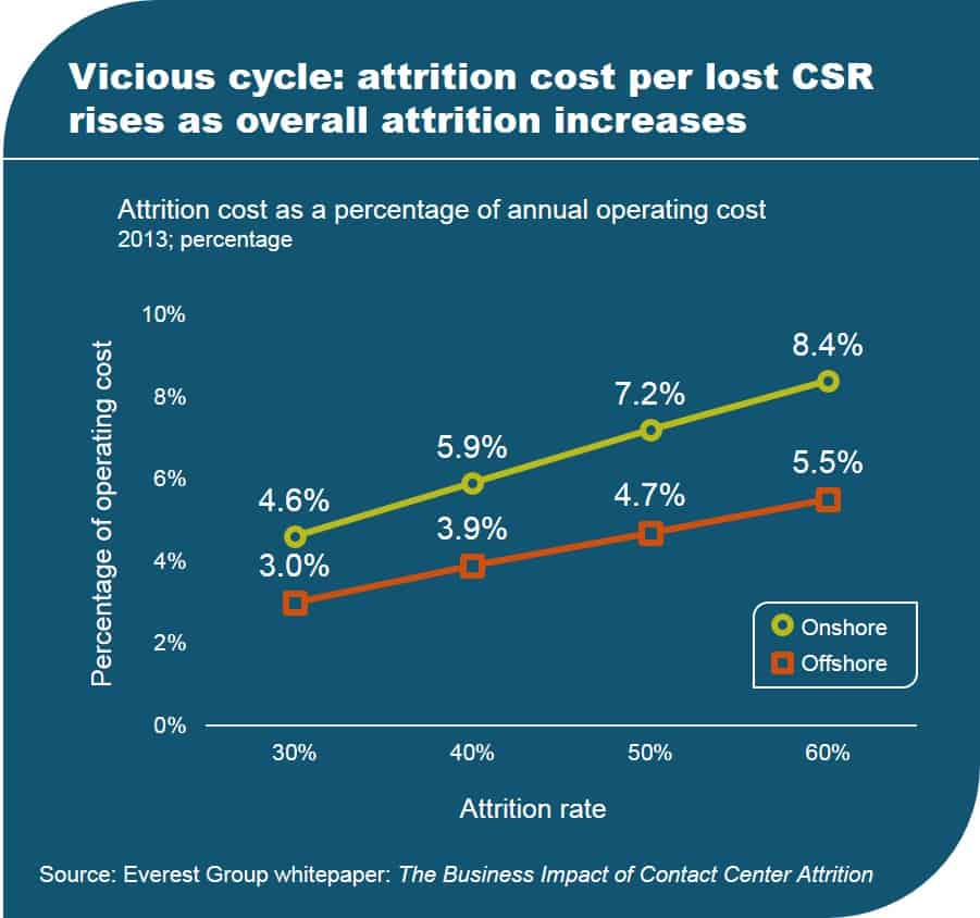 Vicious Cycle: Attrition Cost Per Lost CSR Rises as Overall Attrition Increases | Market Insights™ 1 Business Impacts of CC attrition 2