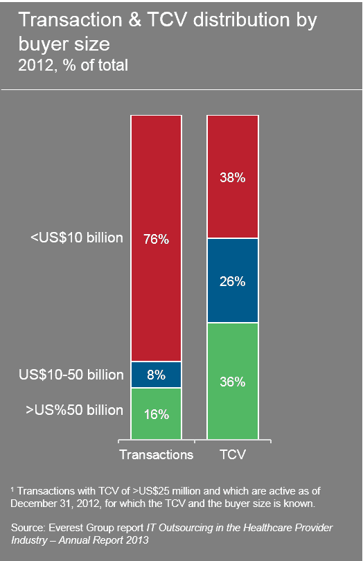 Smallest Healthcare Provider Enterprises Drive Most Provider-Side Healthcare ITO Transaction Activity | Market Insights™ 1 EFR-2013-12-R-1010-I-3