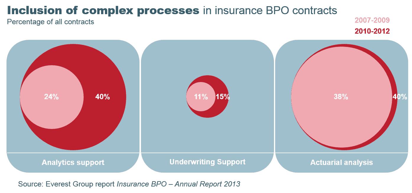 Analyze This: Demand for Analytics in Insurance BPO up 67% in Recent Years | Market Insights™ 1 Ins BPO Ann Rpt 2013 EGR-2013-11-R-1004-I3